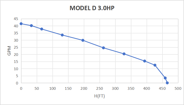 Kit de pompe submersible solaire Rocksolar 3HP 