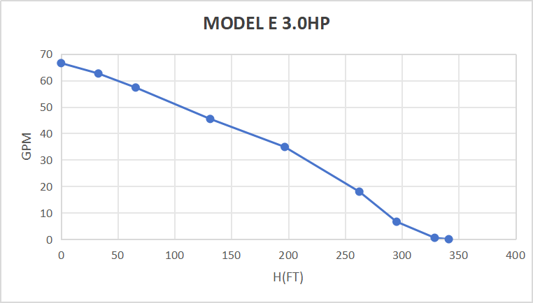 Kit de pompe submersible solaire Rocksolar 3HP 