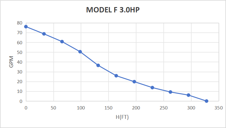 Kit de pompe submersible solaire Rocksolar 3HP 