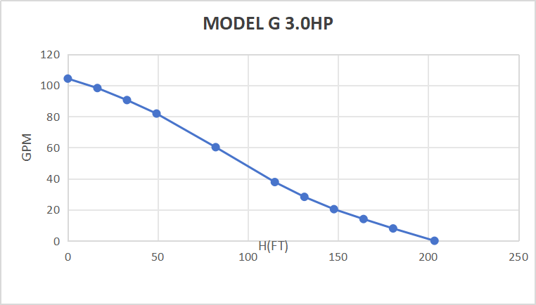 Pompe submersible solaire sans balais Rocksolar 60-450 V 3,0 CV CC avec contrôleur intégré 