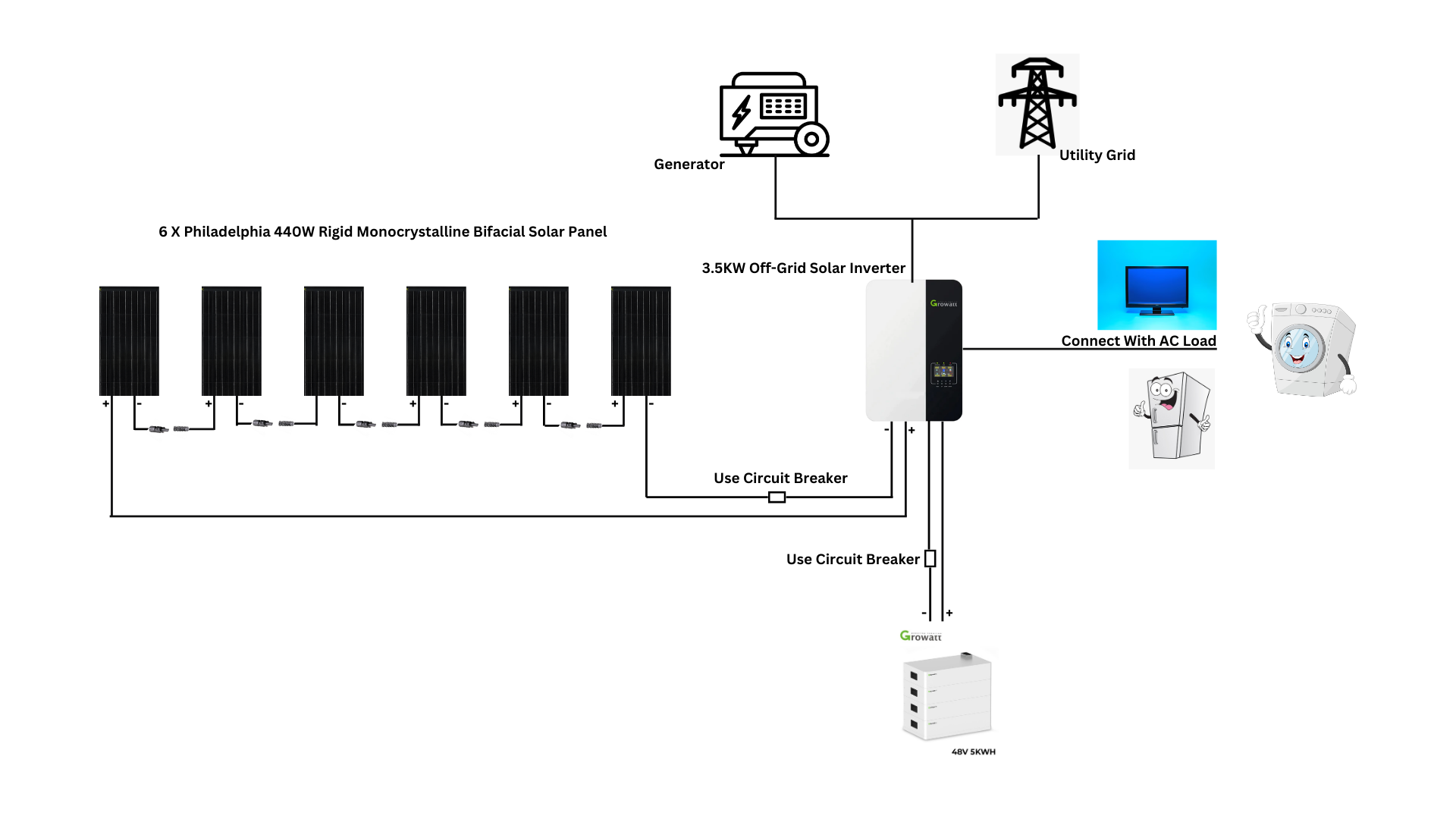 devices connected to 3500w off grid kit  