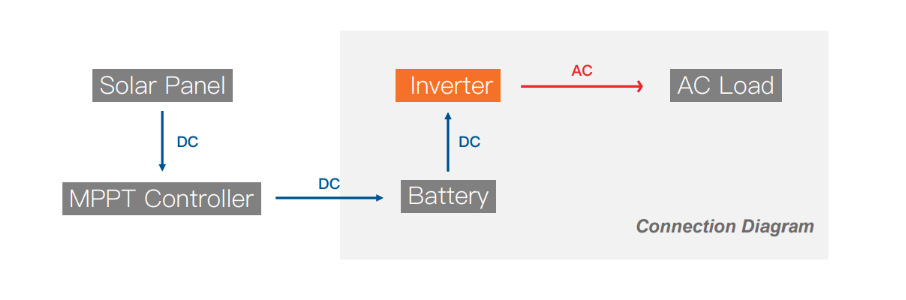 Onduleur à onde sinusoïdale pure haute fréquence série SR-IU SR-IU12-1kW SR-IU12-2kW SR-IU12-3kW