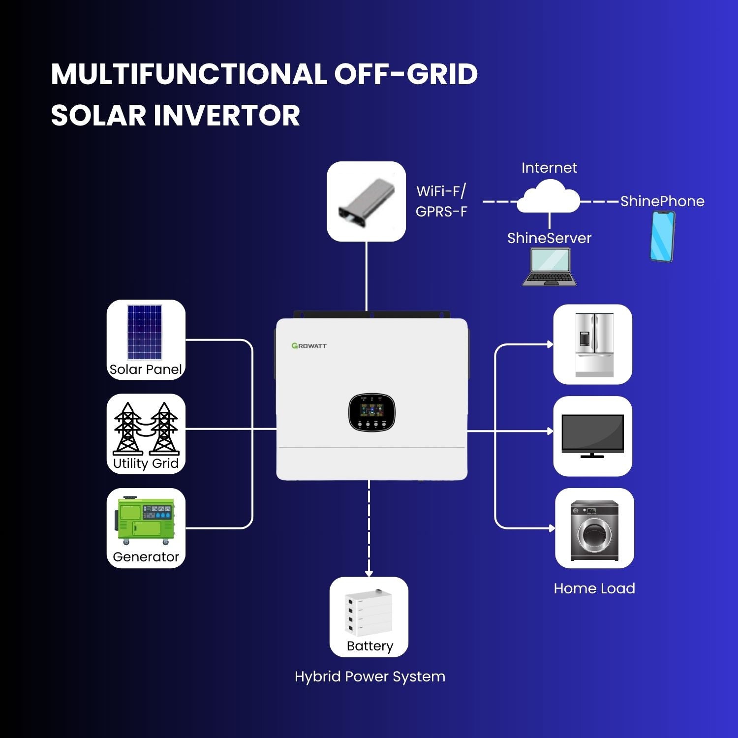 Rocksolar 12kW Off-Grid Solar Kit with 12Kw Inverter, 48V Lithium Storage & 12×600W Panels