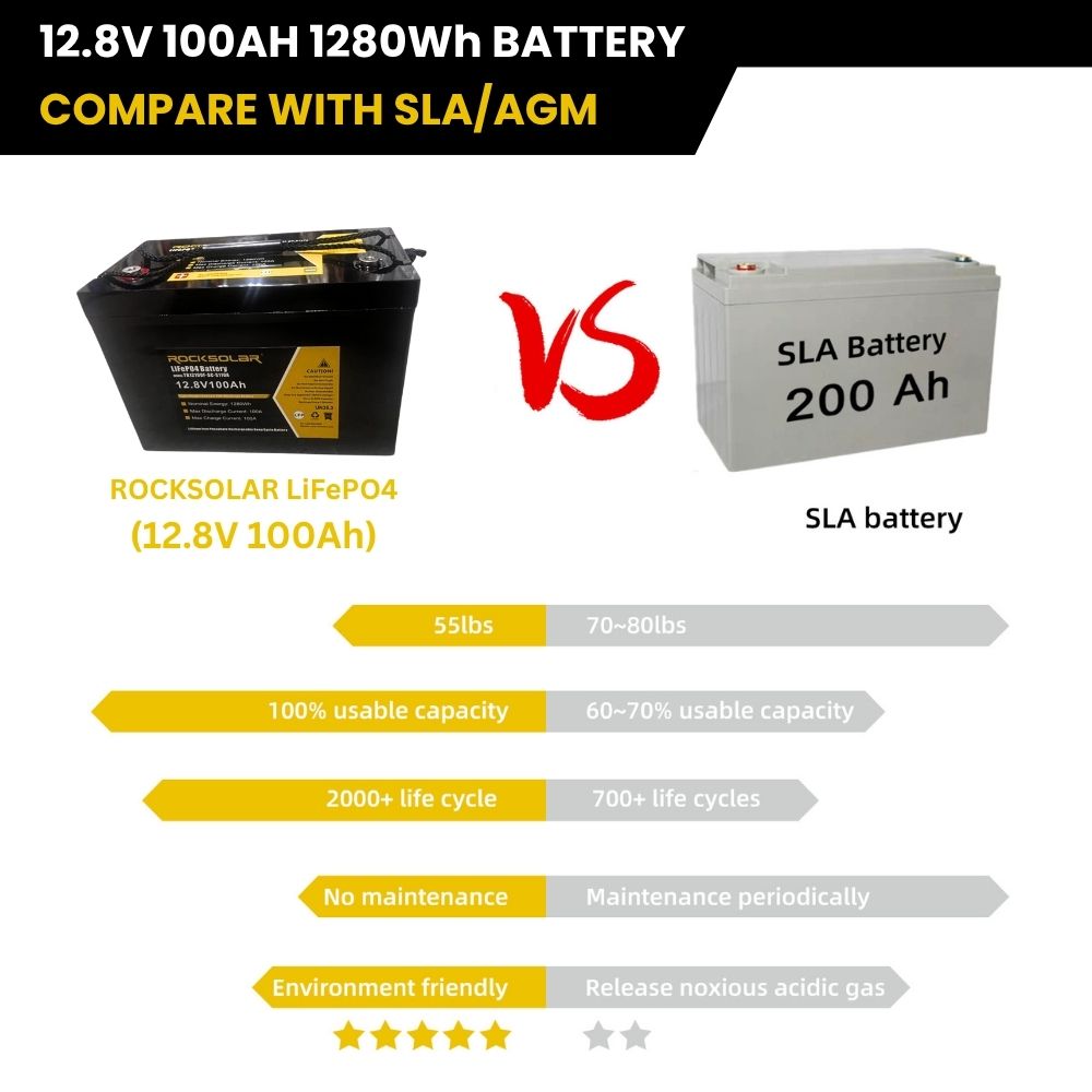 ROCKSOLAR 12.8V 100Ah Deep Cycle Lithium Battery (LIFEPO4)