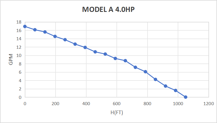 Kit de pompe submersible solaire Rocksolar 4.0HP 