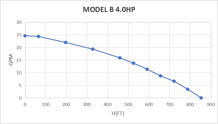 Kit de pompe submersible solaire Rocksolar 4.0HP 