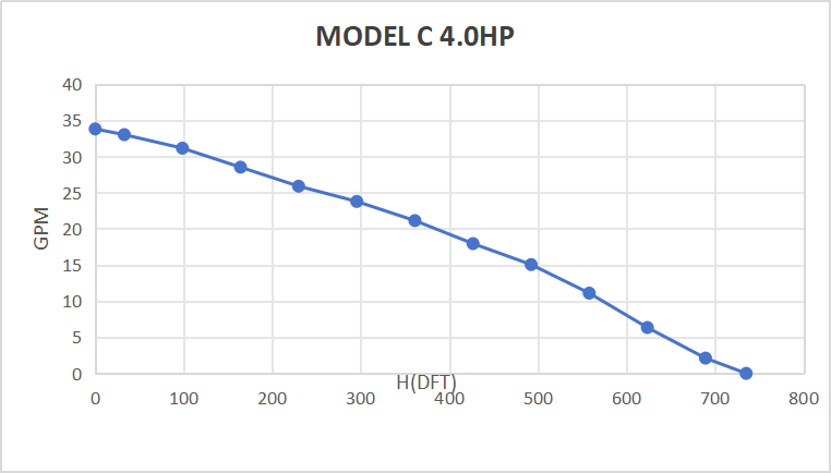 Kit de pompe submersible solaire Rocksolar 4.0HP 