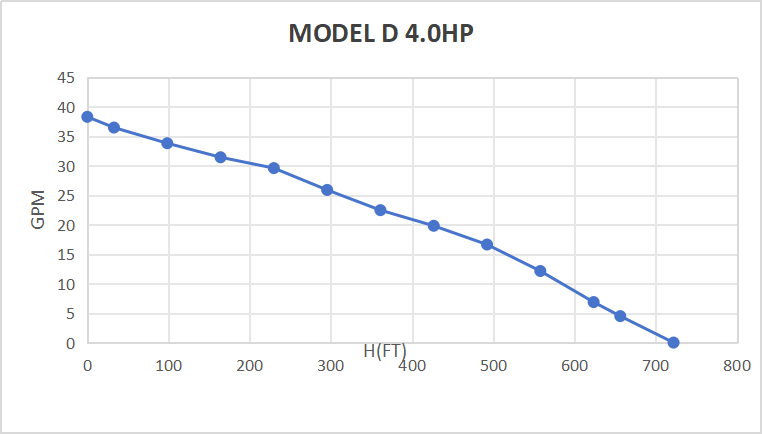 Pompe submersible solaire sans balais Rocksolar 60-450 V 4,0 CV CC avec contrôleur intégré 
