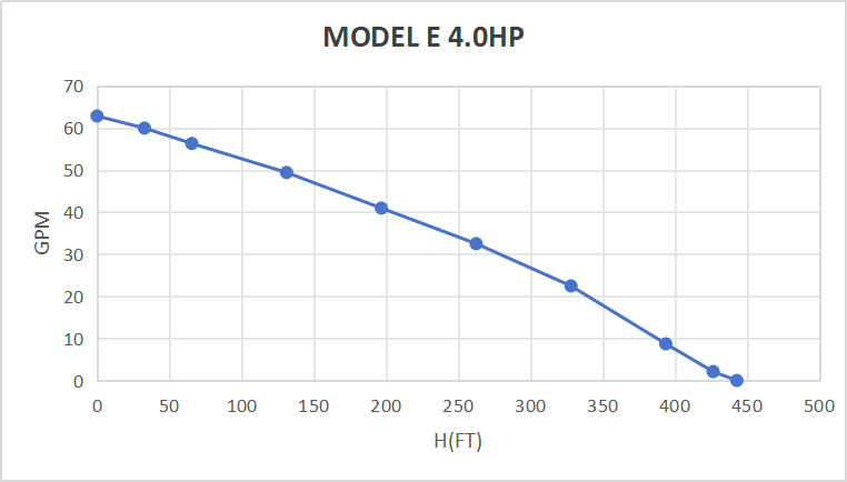 Pompe submersible solaire sans balais Rocksolar 60-450 V 4,0 CV CC avec contrôleur intégré 