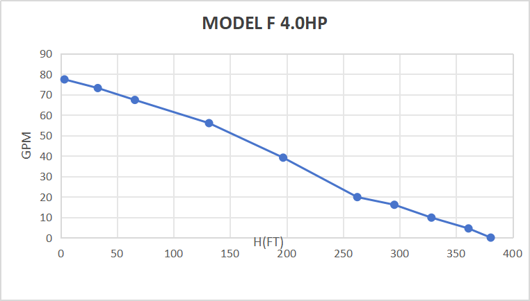 Pompe submersible solaire sans balais Rocksolar 60-450 V 4,0 CV CC avec contrôleur intégré 