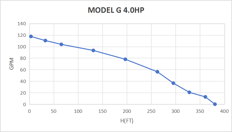 Kit de pompe submersible solaire Rocksolar 4.0HP 