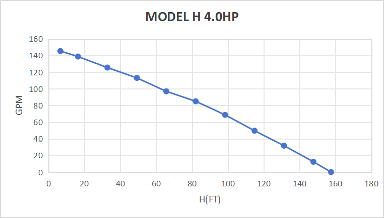 Kit de pompe submersible solaire Rocksolar 4.0HP 