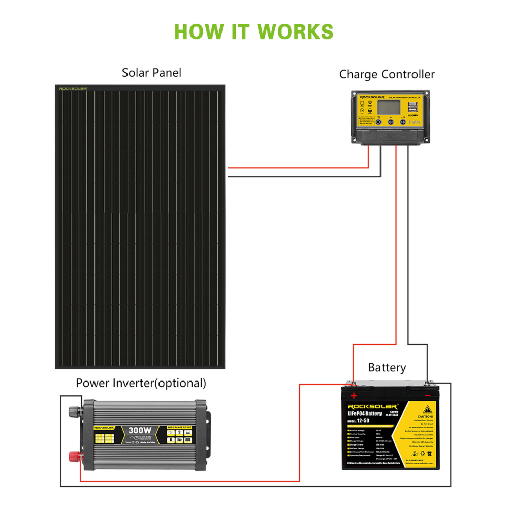 ROCKSOLAR Black Diamond 600W 12V Rigid Monocrystalline Solar Panel(4X150W)