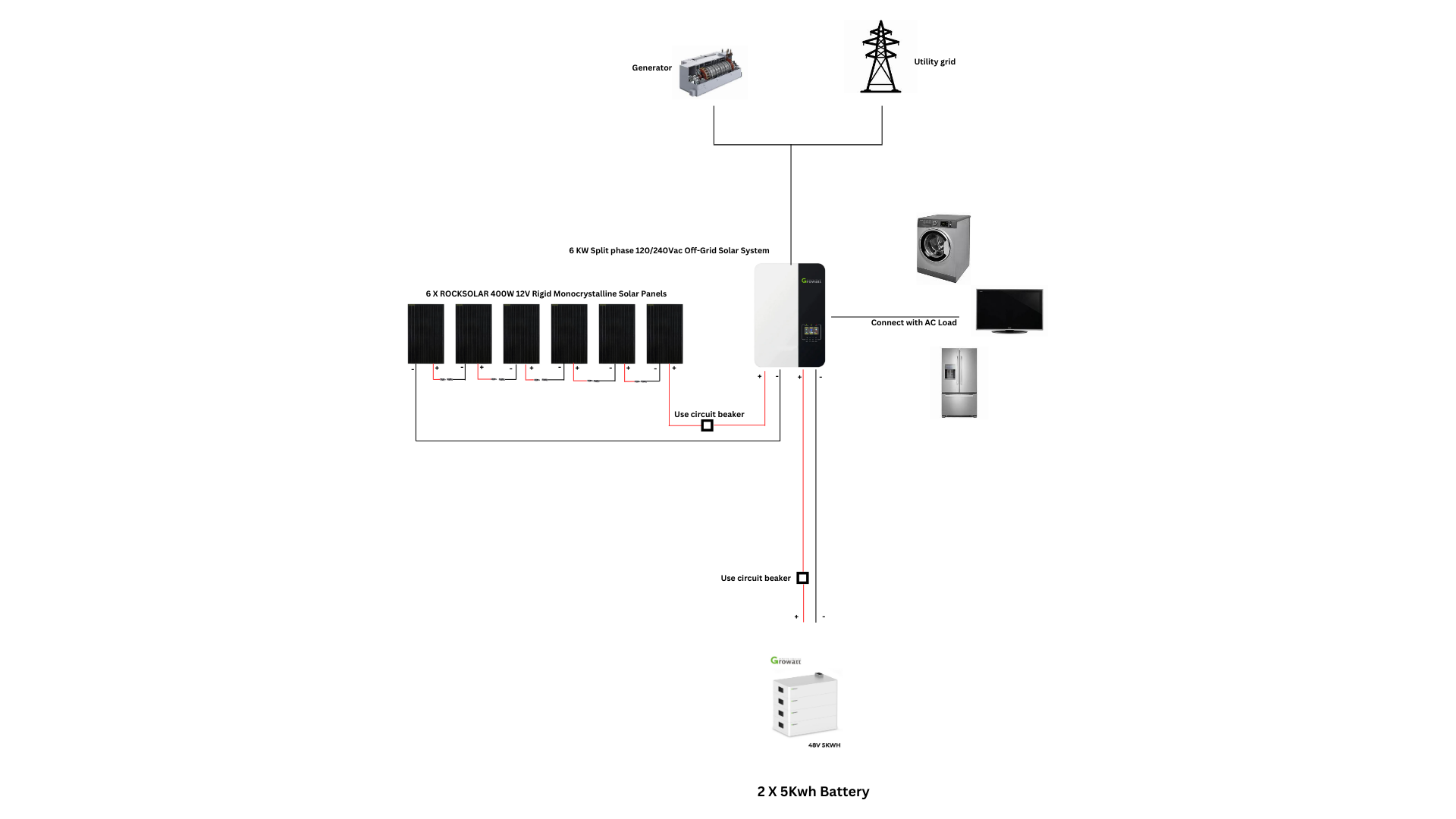 six solar panels connected to hybrid inverter and growatt battery to make a complete off grid solar kit