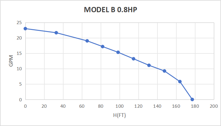Pompe submersible solaire CC sans balais Rocksolar 40-96 V 0,8 HP avec contrôleur intégré 