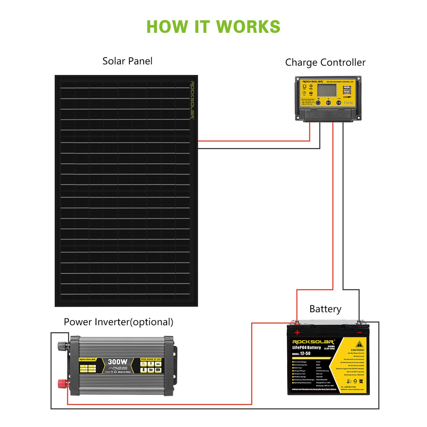 ROCKSOLAR 50W 12V Rigid Solar Panel Basic Kit with PWM Controller