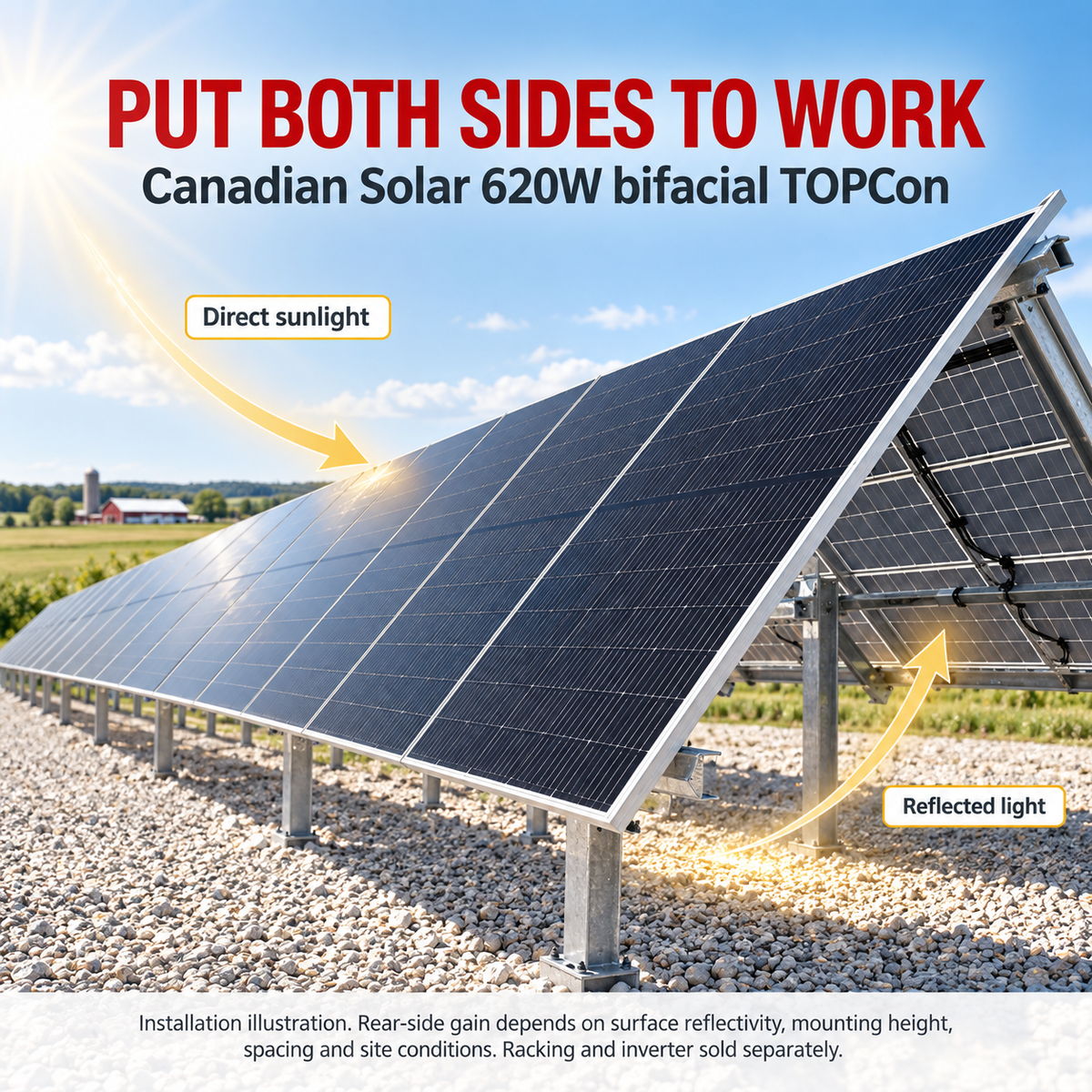 Canadian Solar 620W bifacial TOPCon panel ground-mount installation illustration showing direct sunlight on the front and reflected light reaching the rear.
