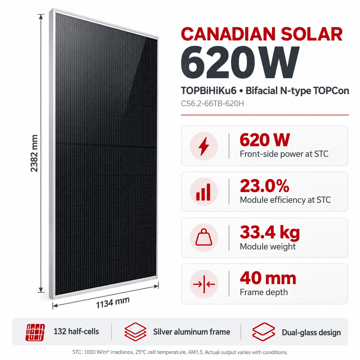 Canadian Solar TOPBiHiKu6 CS6.2-66TB-620H panel specifications: 620 W front-side power and 23.0% efficiency at STC, 2382 × 1134 × 40 mm dimensions and 33.4 kg weight.