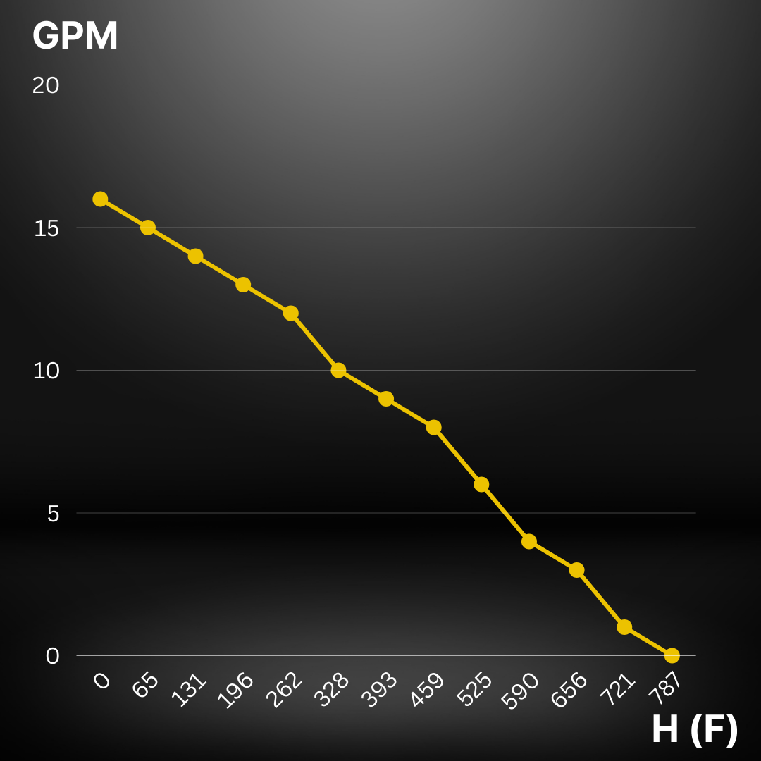 solar submersible pump max flow gpm graph

