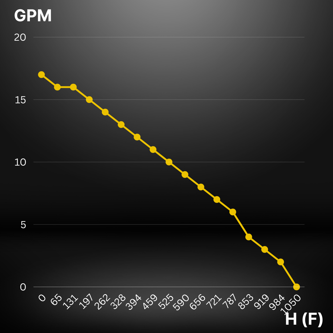 solar submersible water pump max flow gpm graph
