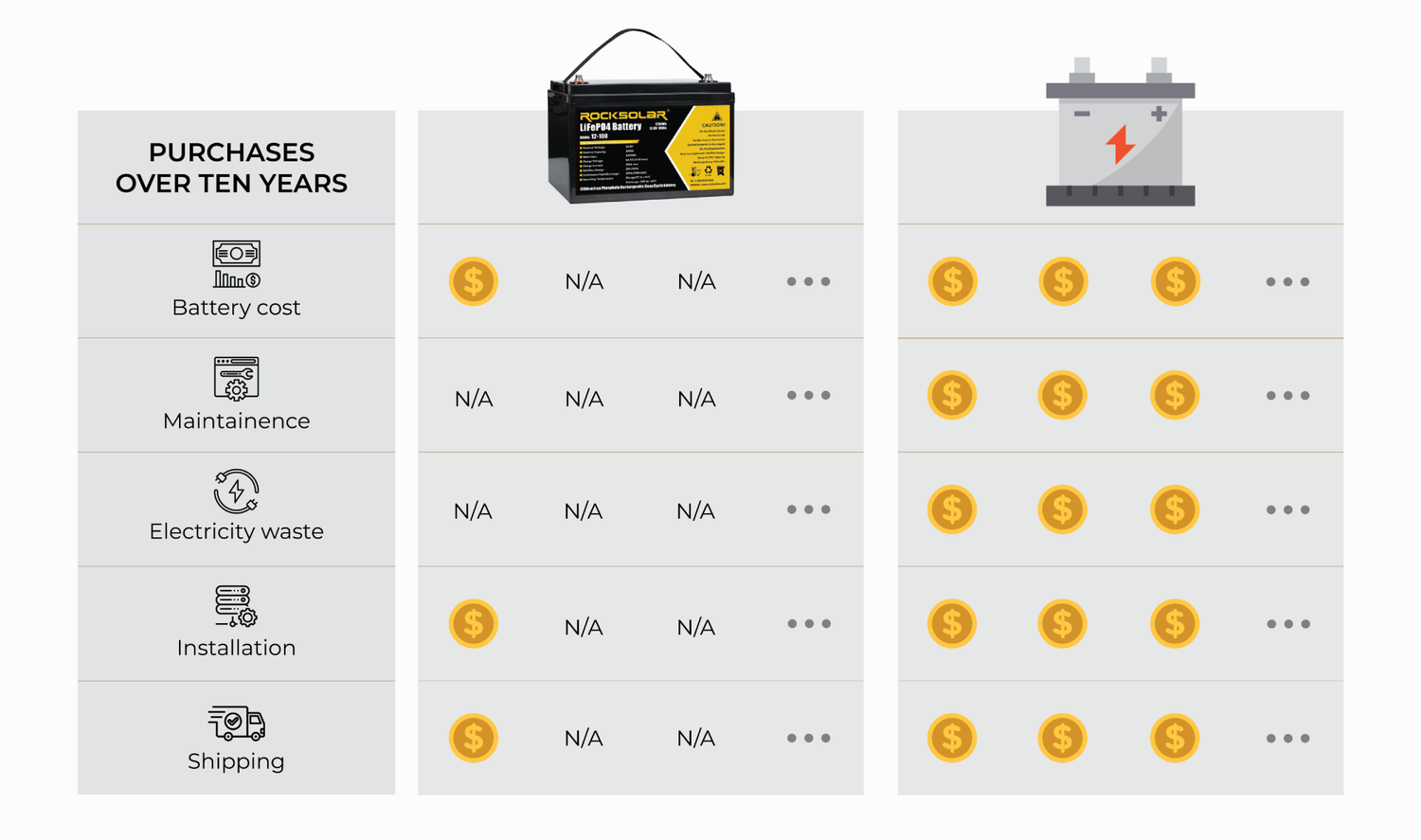 Rocksolar LifePO4 vs Lead Acid Batteries: A Cost Comparison for Golf Cart Batteries Over 10 Years