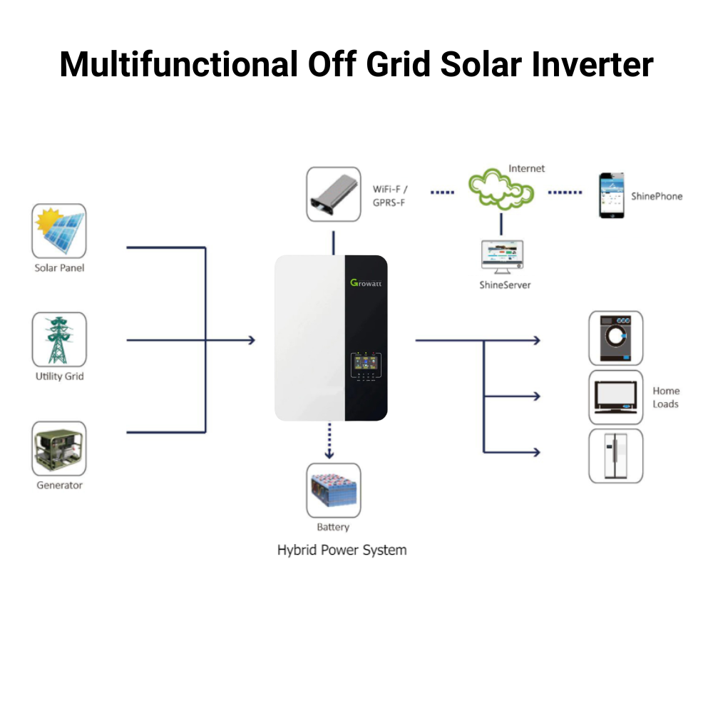 3.5 kW Off-Grid Solar System (5kW Energy Storage with 3.5kW Inverter + 2000W Solar Array)