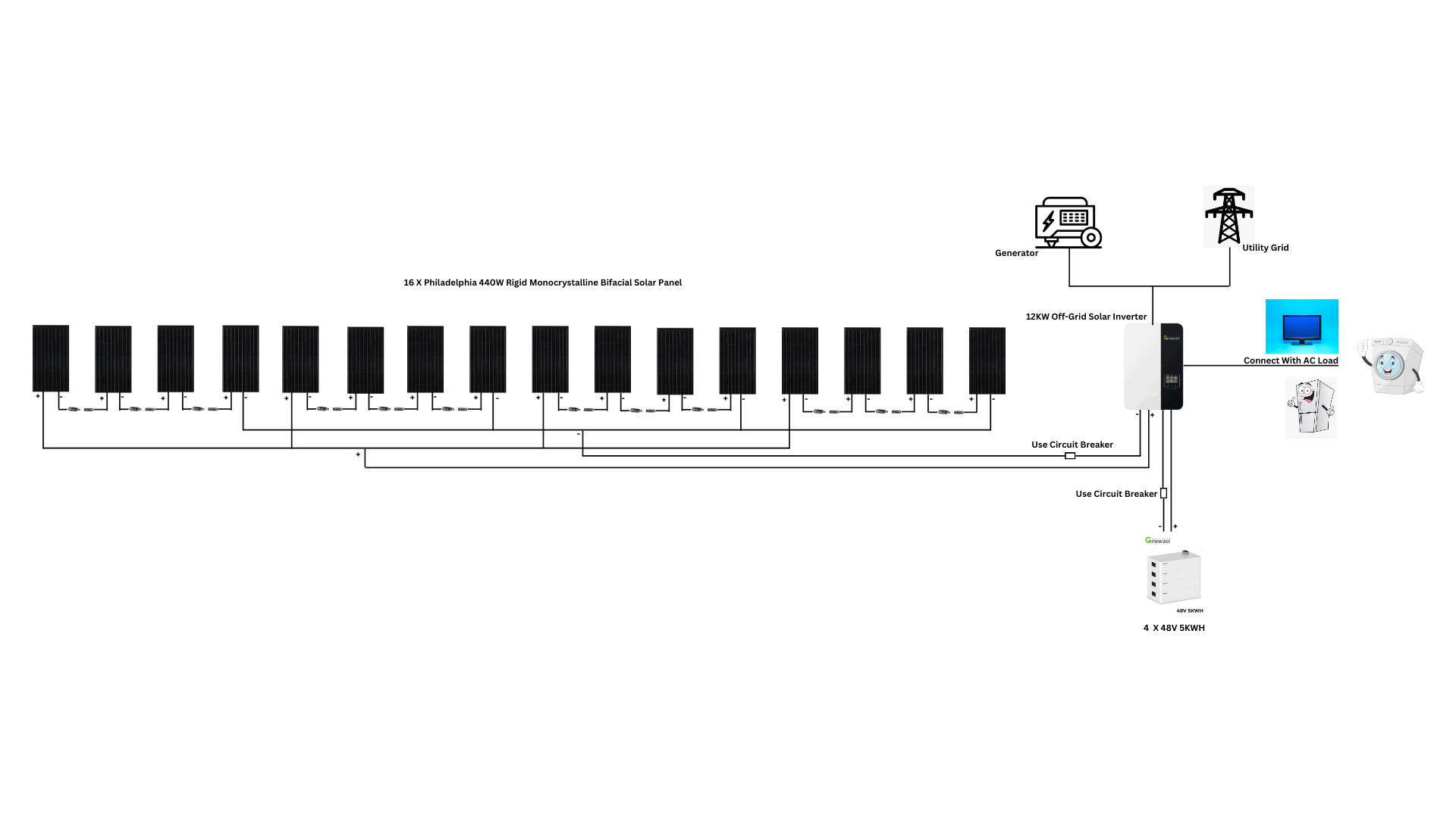 off grid solar kit panels connected to the batteries and inverters
