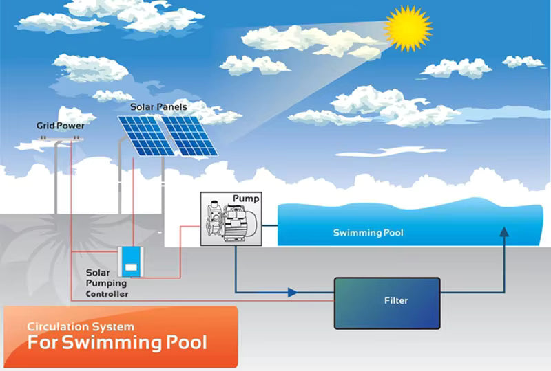 2.41hp pool pump connection with panels 