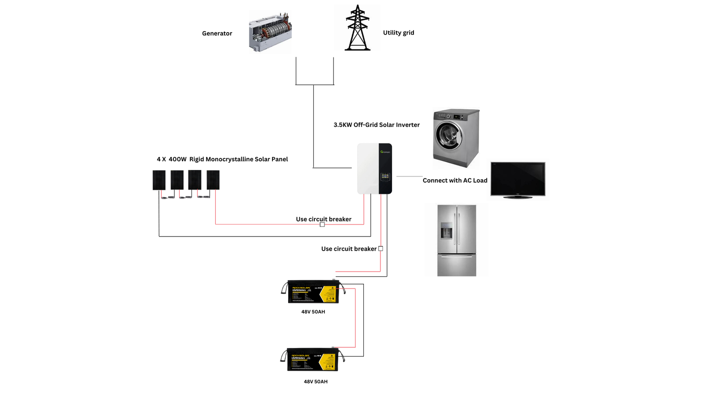 devices connected to 3500w off grid kit 
