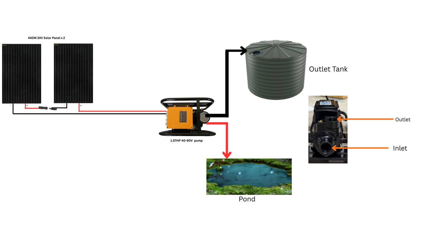 Rocksolar 1.07HP 40-90V Solar DC Brushless Water Transfer Pump Kit