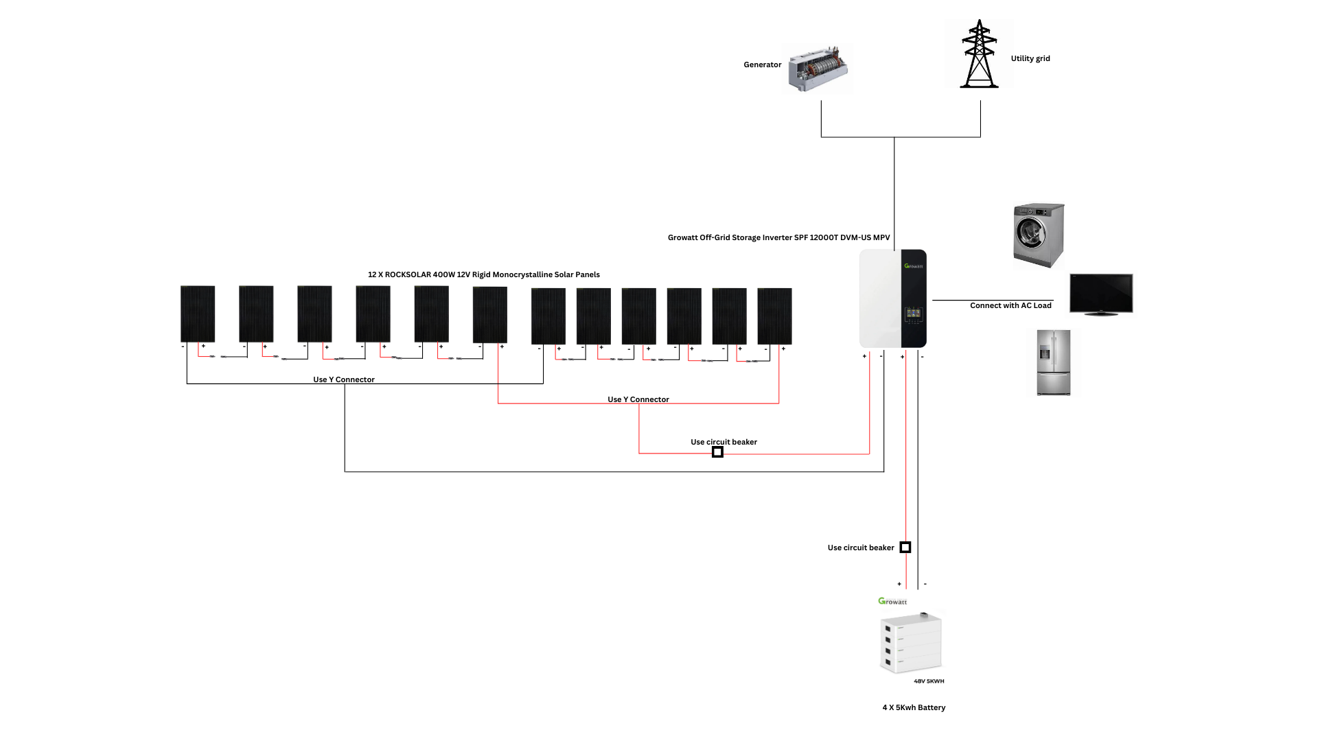 off grid solar kit panels connected to the batteries and inverters
