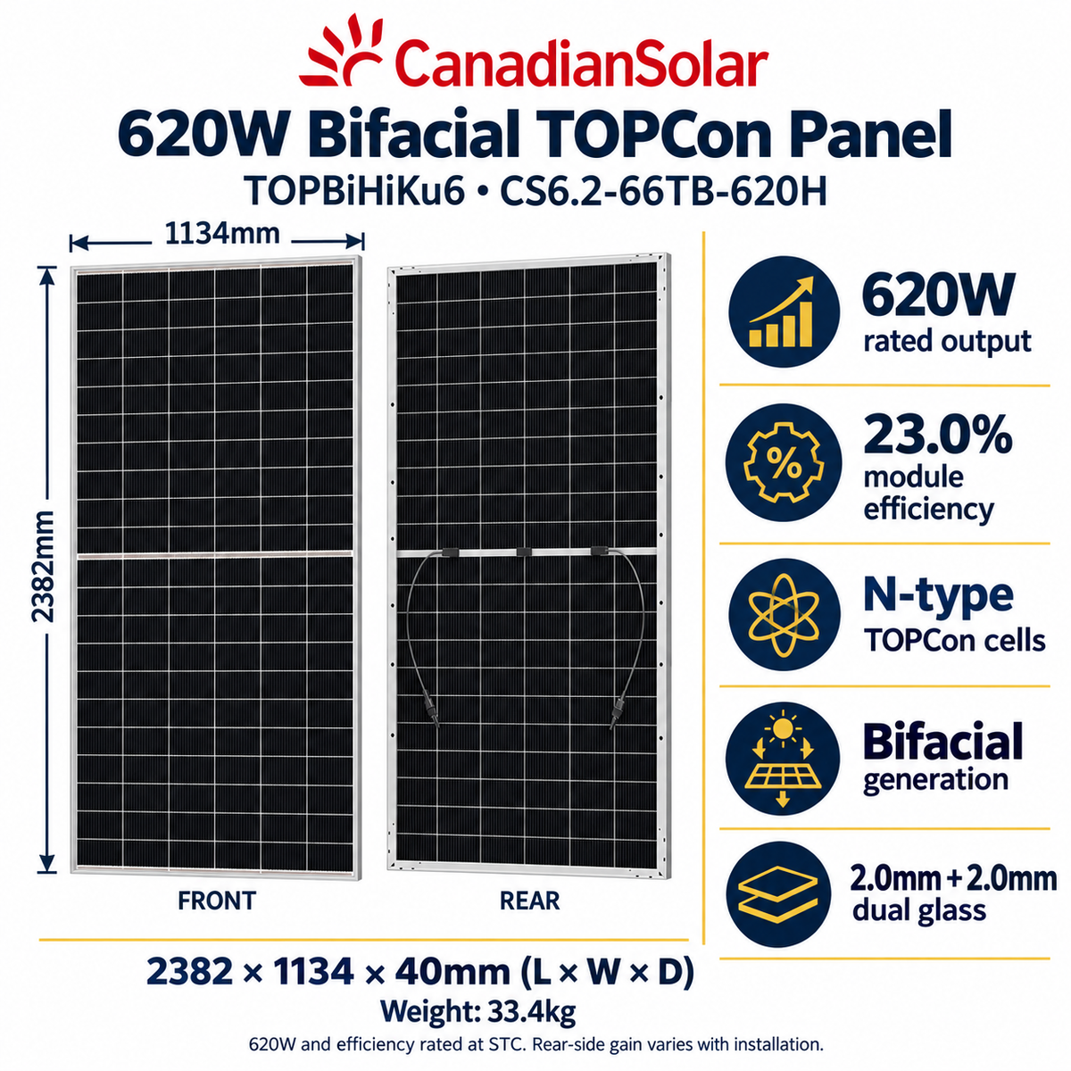 Canadian Solar CS6.2-66TB-620H panel: 2382 × 1134 × 40mm, 33.4kg, 620W, 23.0% efficiency, N-type TOPCon, bifacial generation and dual-glass construction