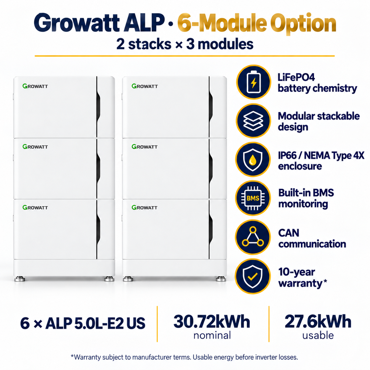 Six Growatt ALP modules in two stacks of three; 30.72kWh nominal, 27.6kWh usable, LiFePO4, modular design, IP66/NEMA Type 4X, BMS, CAN and 10-year warranty subject to terms