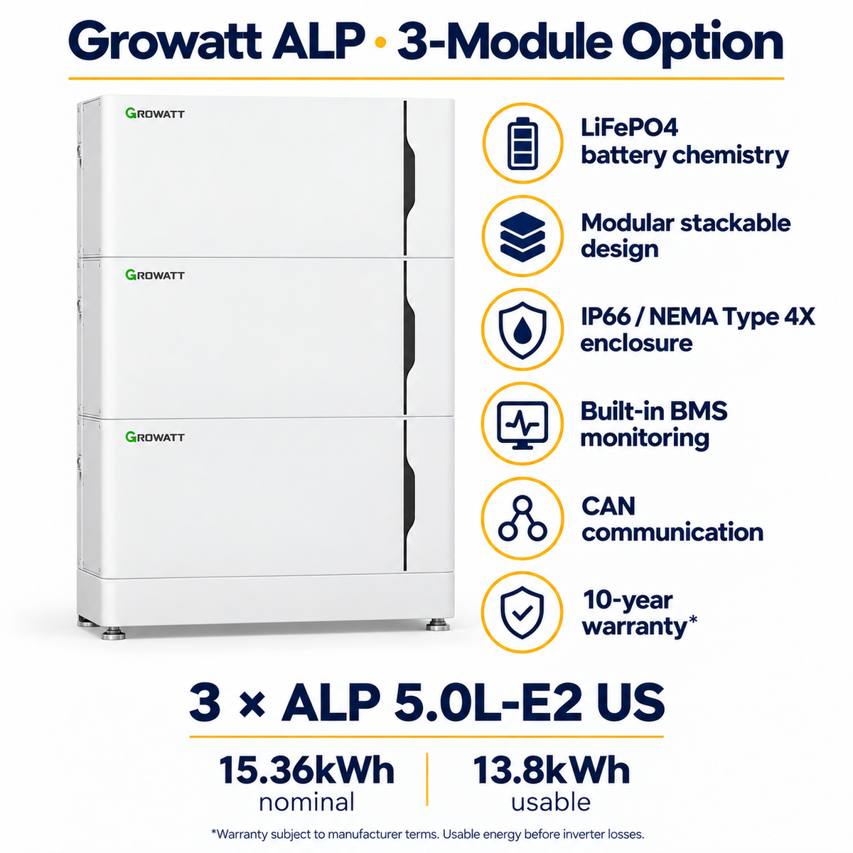 Growatt ALP 3-module battery option: 15.36kWh nominal, 13.8kWh usable; LiFePO4 chemistry, modular design, IP66/NEMA Type 4X enclosure, BMS monitoring, CAN communication and 10-year warranty subject to terms