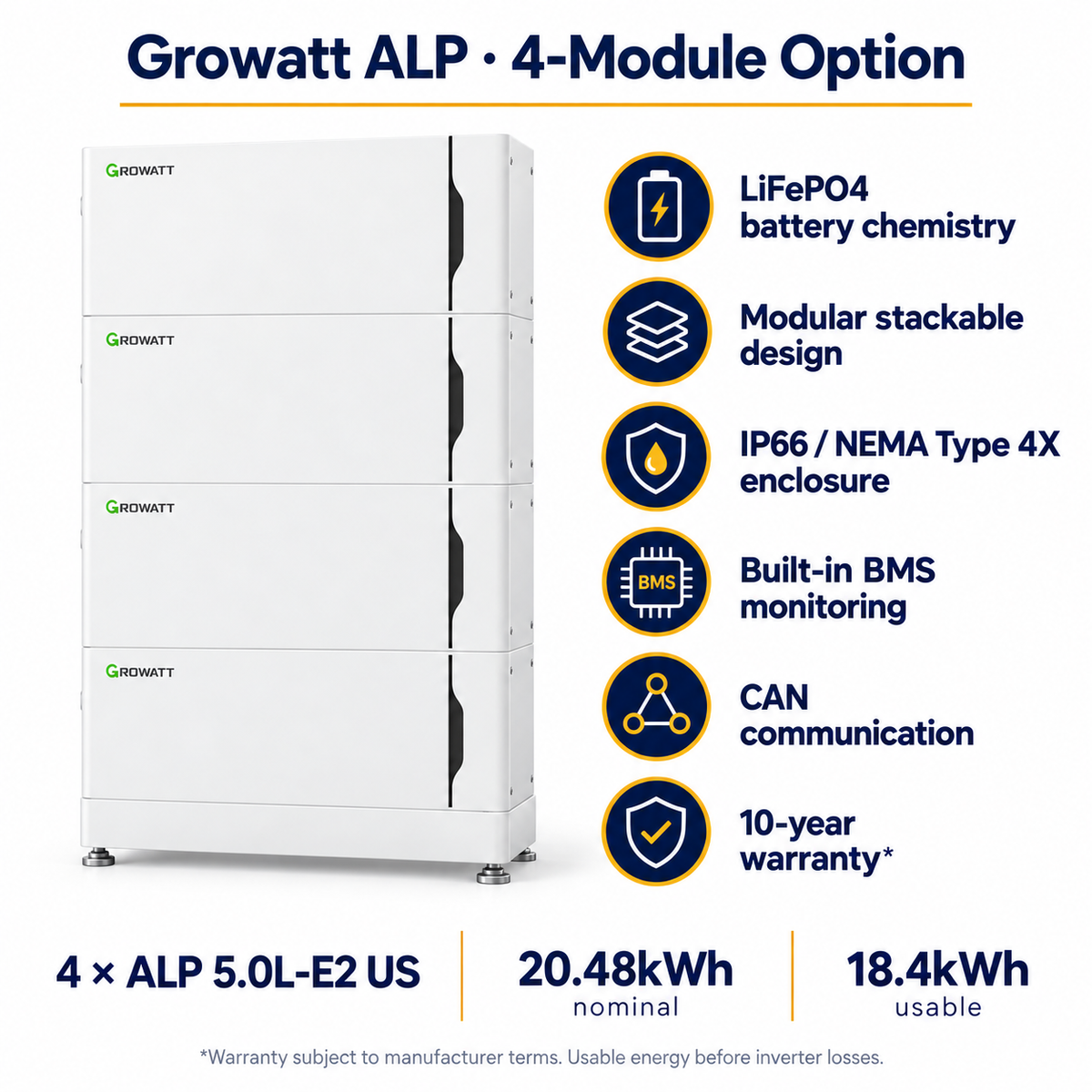 Growatt ALP 4-module battery option: 20.48kWh nominal, 18.4kWh usable; LiFePO4 chemistry, modular design, IP66/NEMA Type 4X enclosure, BMS monitoring, CAN communication and 10-year warranty subject to terms