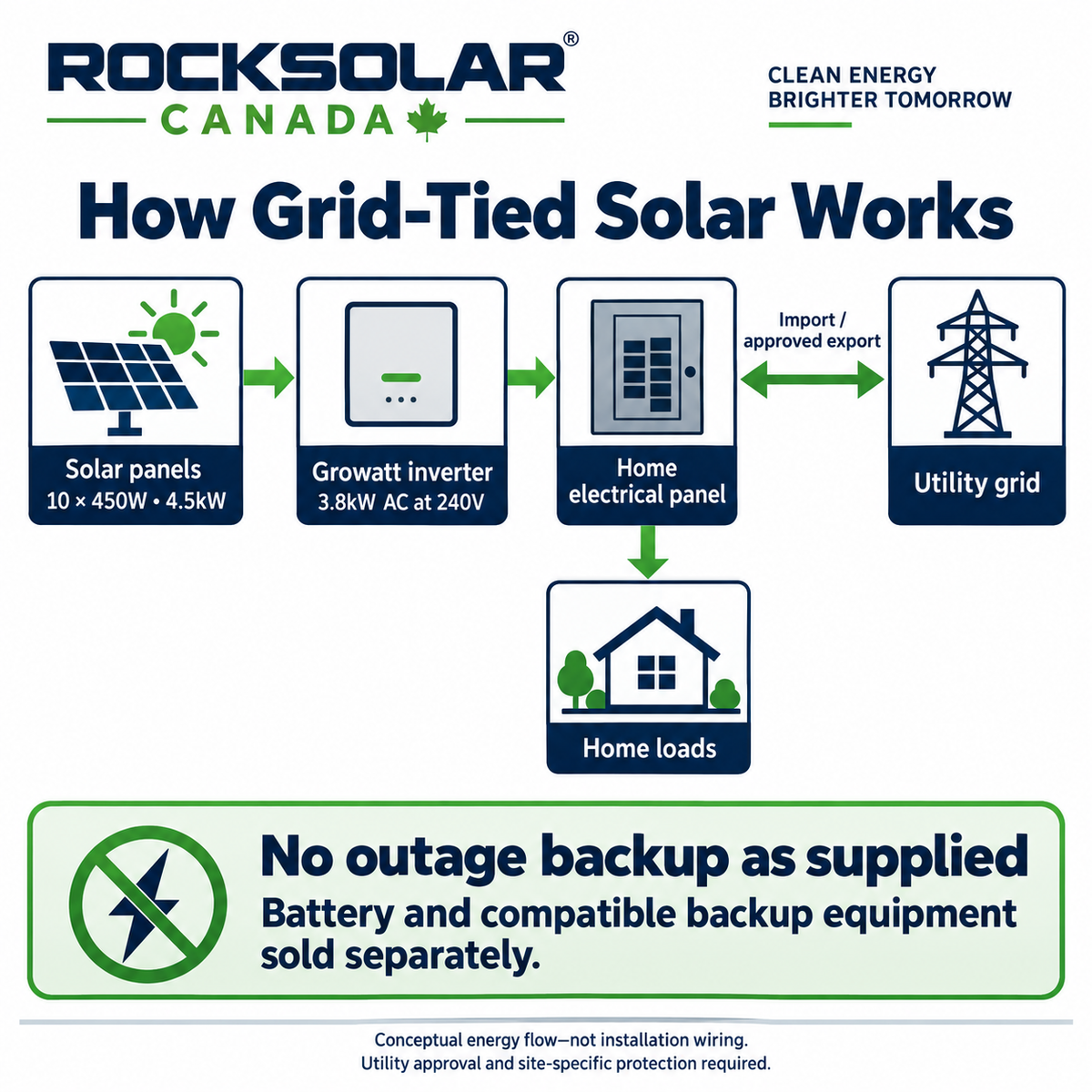 Conceptual grid-tied energy flow from solar panels to inverter and home electrical panel; no outage backup as supplied