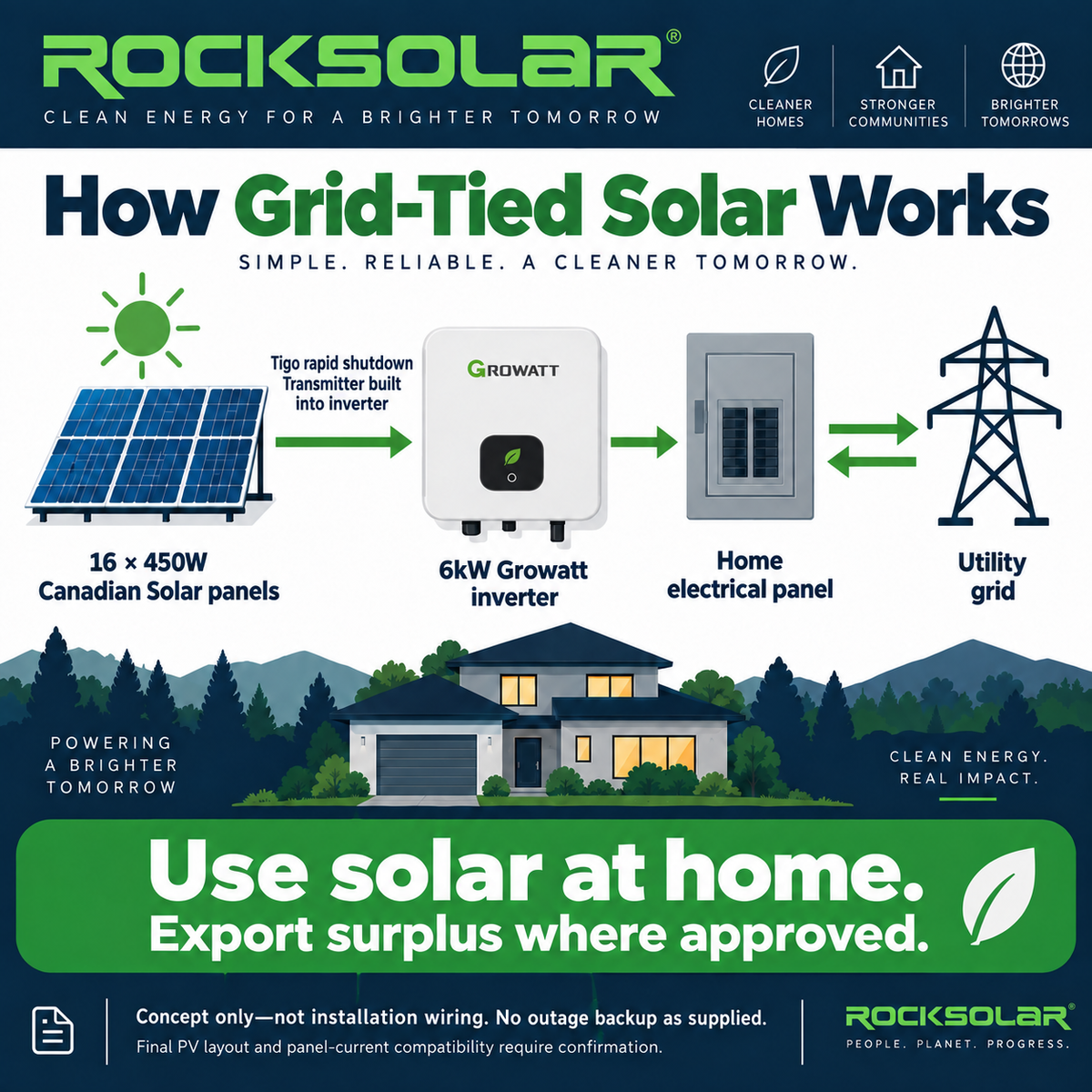 Conceptual grid-tied solar system with Tigo rapid shutdown and transmitter integrated in the Growatt inverter; no outage backup as supplied