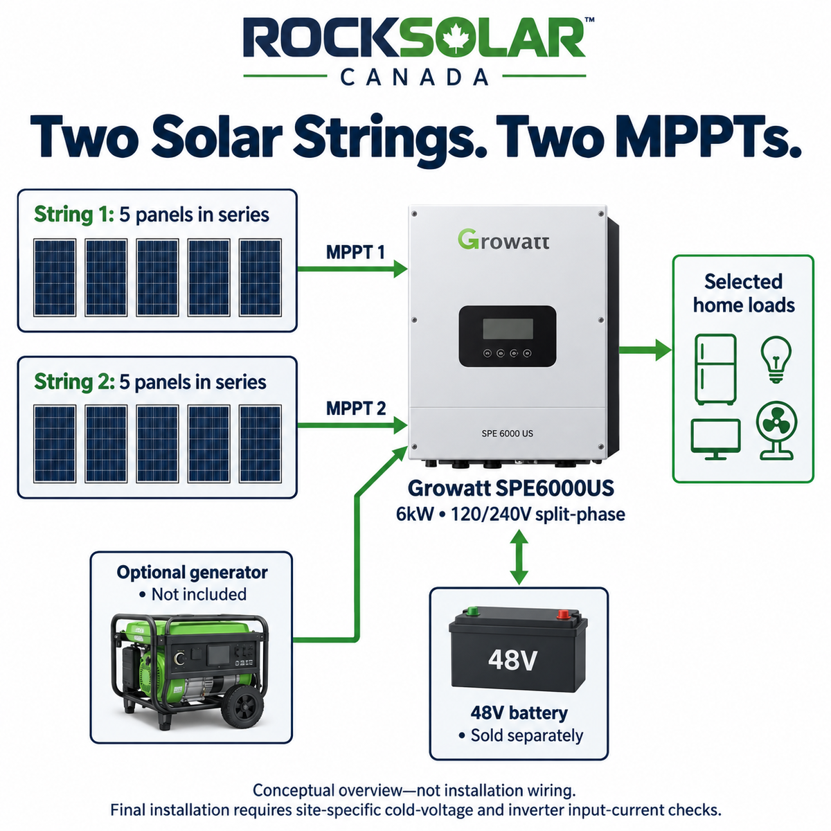 Conceptual 6kW off-grid system with two five-panel series strings, one per MPPT, and optional battery and generator