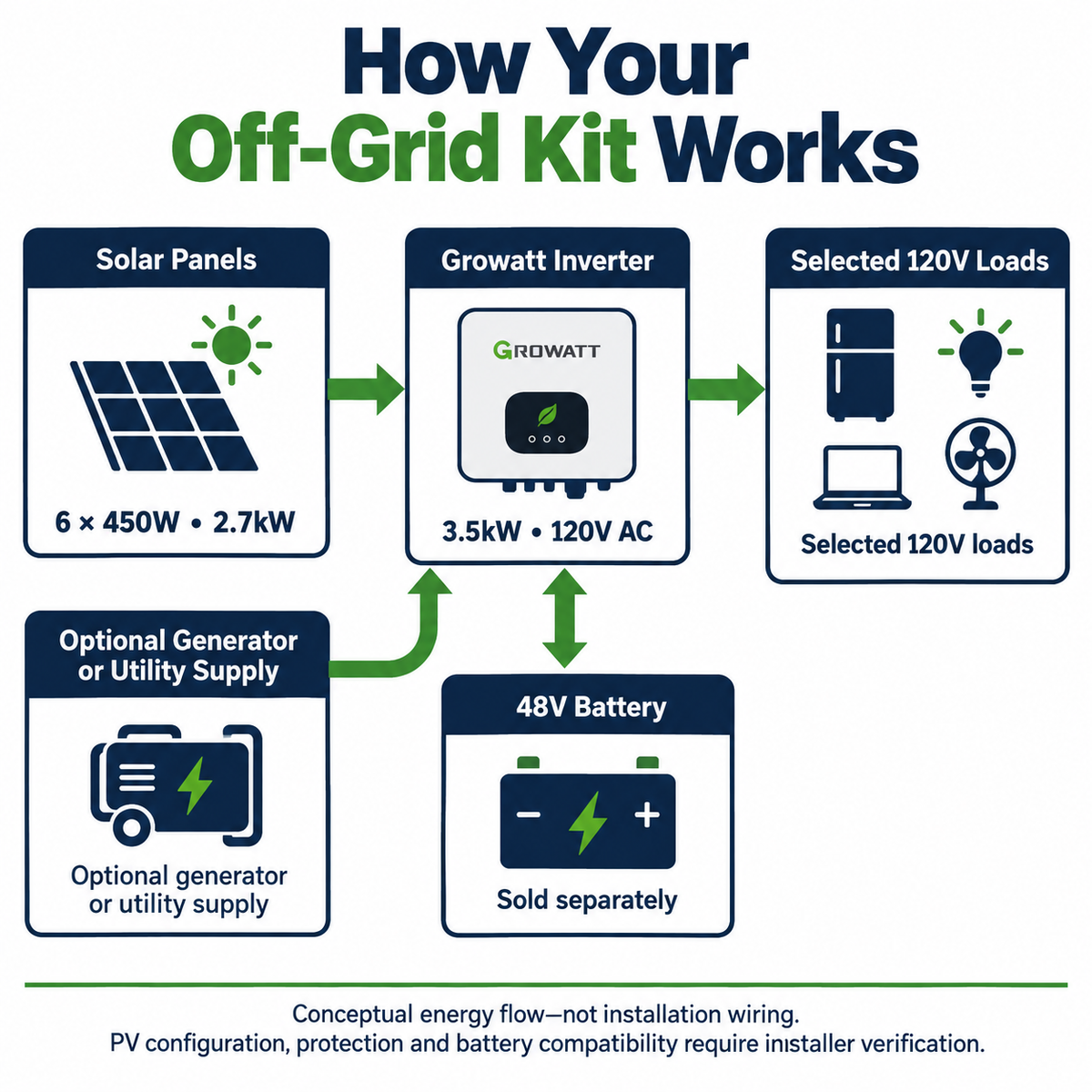 Conceptual off-grid energy flow with Growatt inverter, solar panels, optional AC supply and separately purchased 48V battery