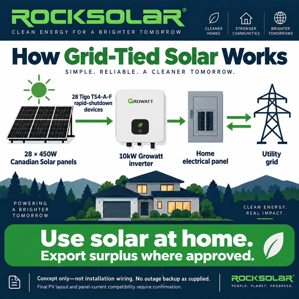 Conceptual 10kW grid-tied solar system with Tigo rapid shutdown, home electrical panel and utility grid; no outage backup as supplied