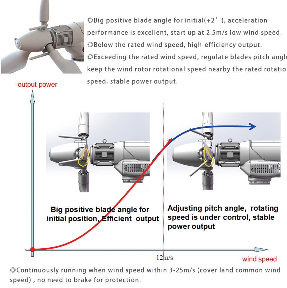 Mechanical centrifugal pitch-control mechanism and operating principle for the 20kW wind turbine