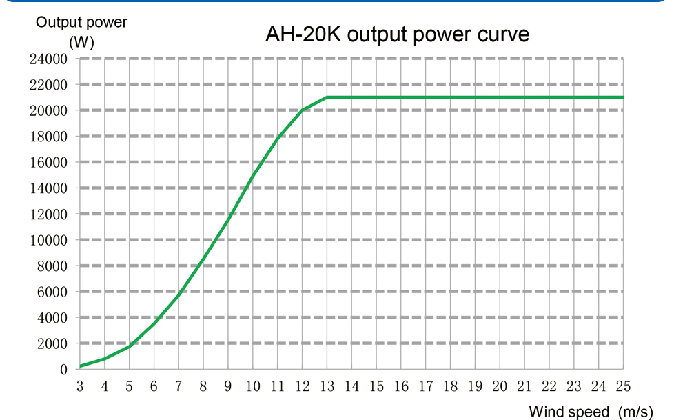 Supplier reference power curve for the 20kW pitch control wind turbine; actual production depends on site conditions