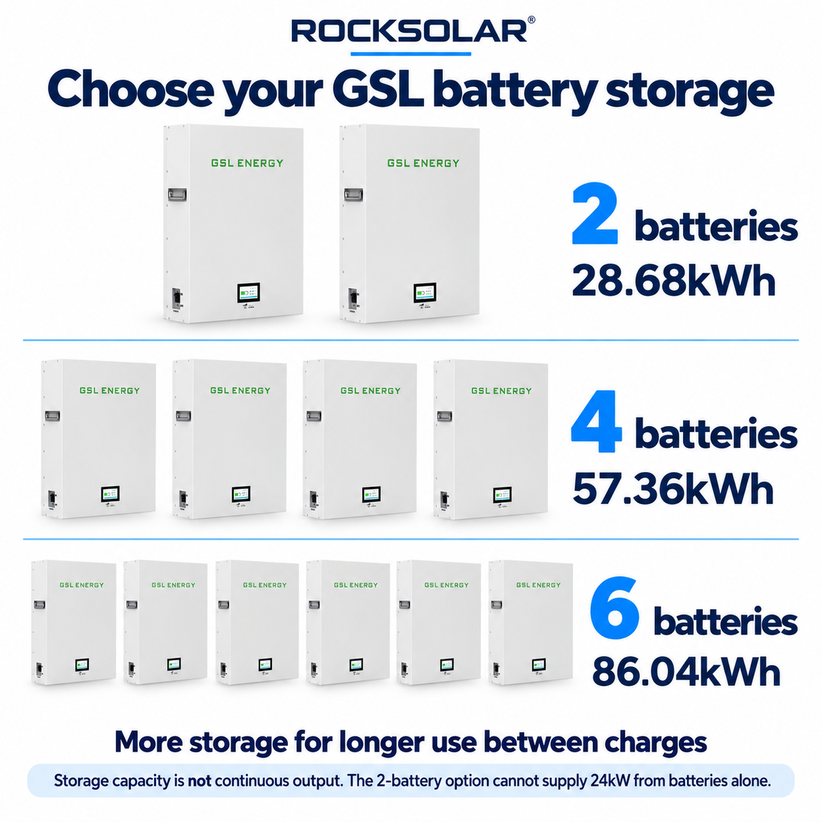 GSL storage options: 2 batteries 28.68kWh, 4 batteries 57.36kWh, or 6 batteries 86.04kWh; two batteries cannot supply 24kW battery-only