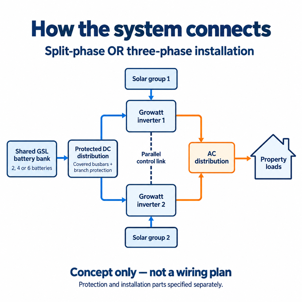 Conceptual connection diagram with separate solar groups, two linked Growatt inverters and shared GSL battery bank through covered busbars and branch protection
