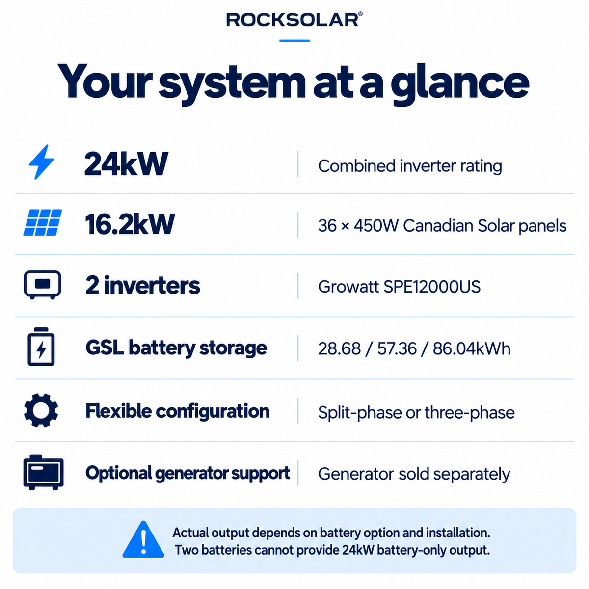 24kW kit specifications: 16.2kW Canadian Solar array, dual Growatt inverters and three GSL storage options, with battery-only output limitation