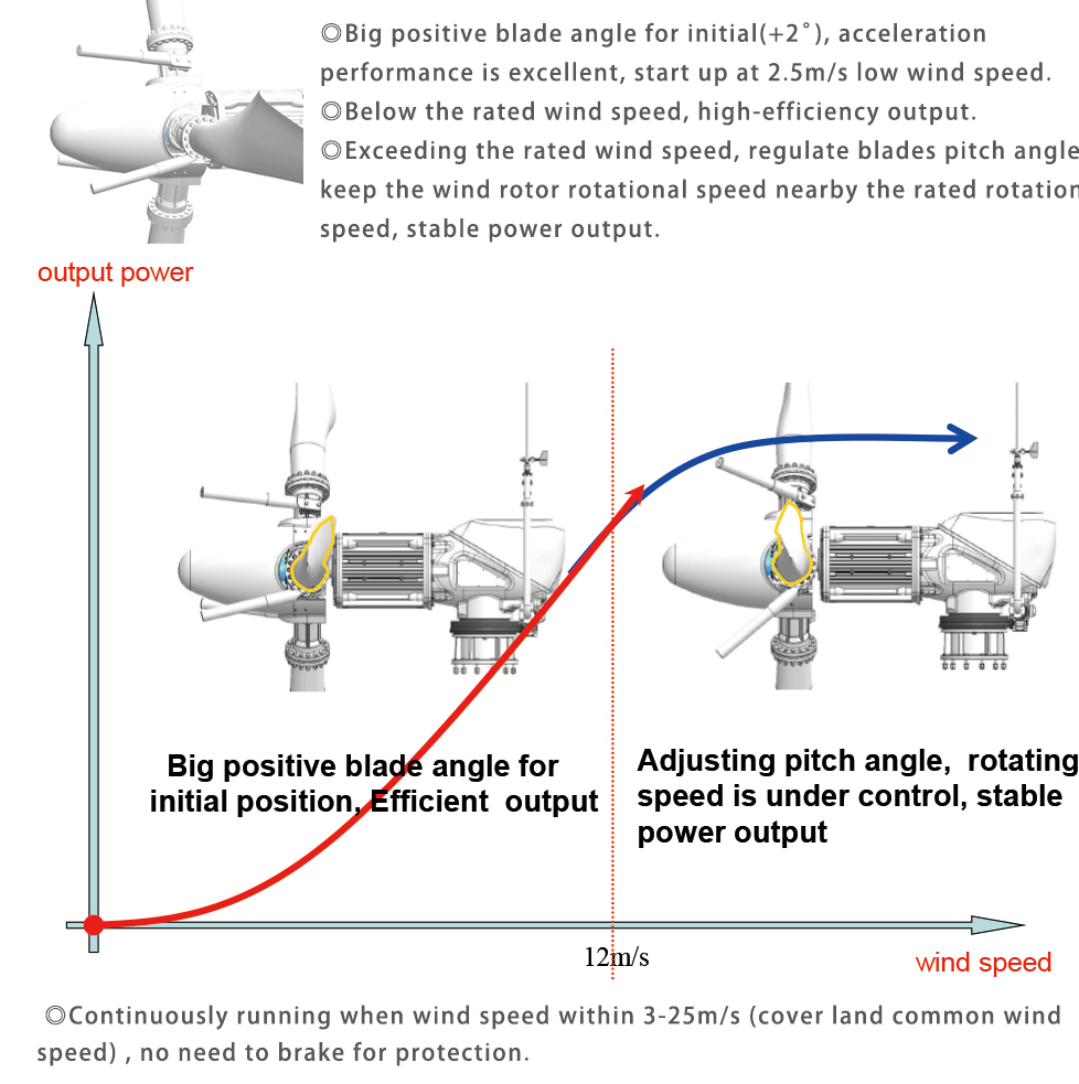 Mechanical centrifugal pitch-control mechanism and operating principle for the 30kW wind turbine