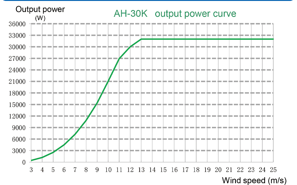Supplier reference power curve for the 30kW pitch control wind turbine; actual production depends on site conditions