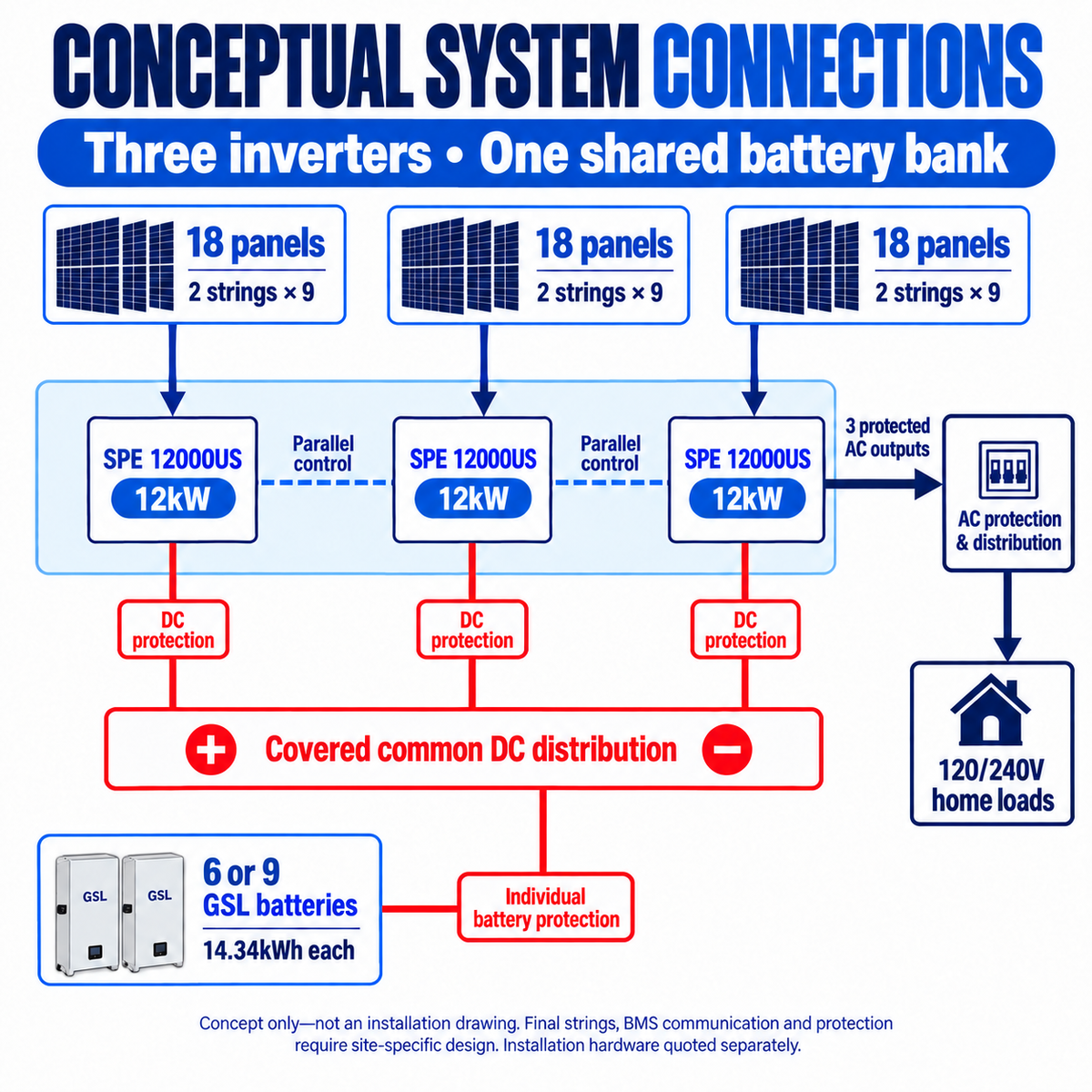 Conceptual 120/240V split-phase system: three inverters, independent solar inputs and one shared protected GSL battery bank; not an installation drawing.