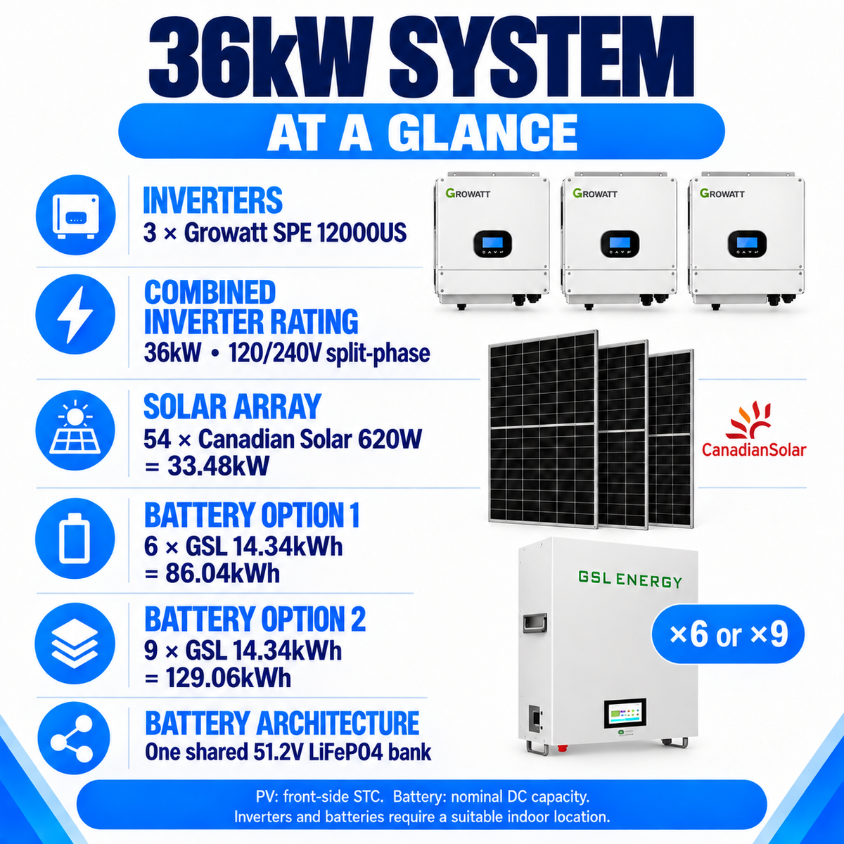 36kW kit specifications with 54 Canadian Solar 620W panels and two GSL storage options; split-phase configuration shown.
