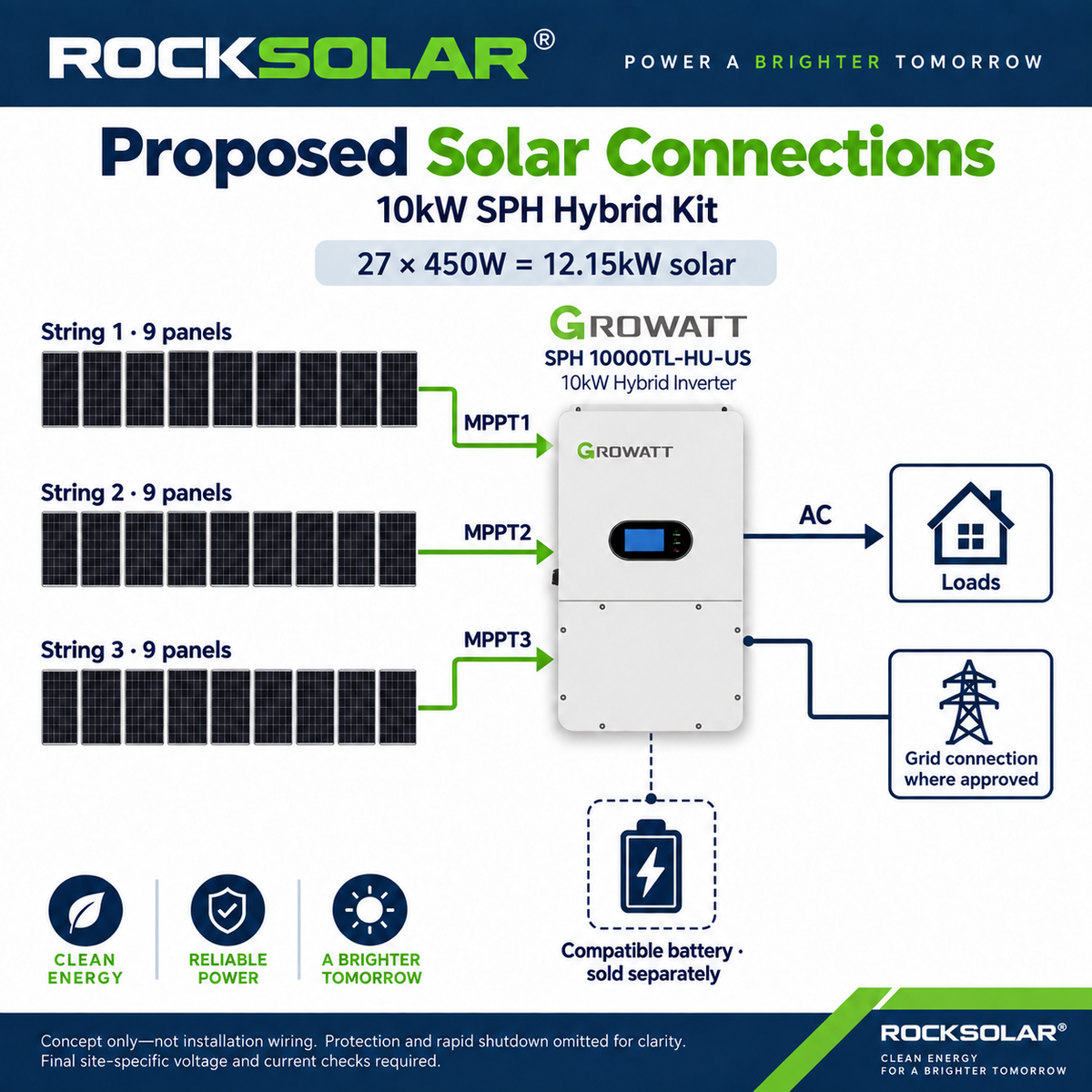 Conceptual 27-panel solar layout: three strings of nine panels to separate Growatt SPH MPPTs; optional battery sold separately